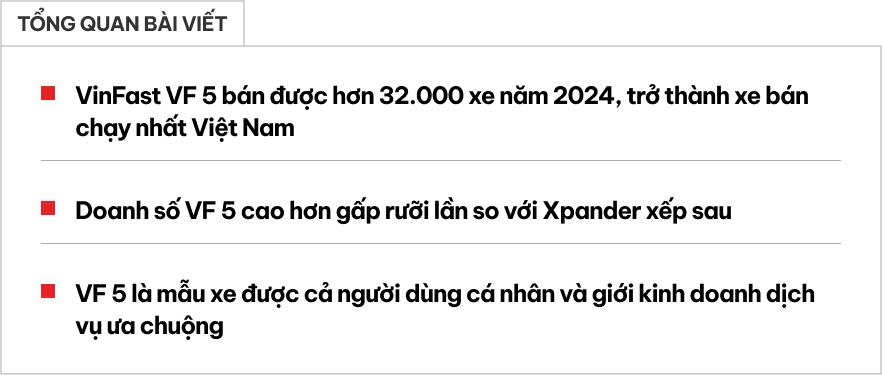 VinFast VF 5 là ‘vua doanh số’ Việt Nam năm 2024: Tháng cuối chốt gần 5.000 xe, bỏ xa nhóm Xpander, Ranger- Ảnh 1.