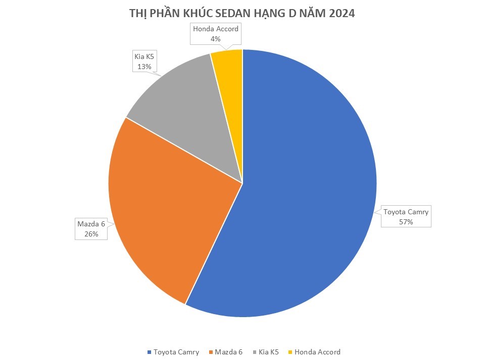 Sedan hạng D năm 2024: Vẫn là ‘cuộc chơi’ của Camry và phần còn lại- Ảnh 3.