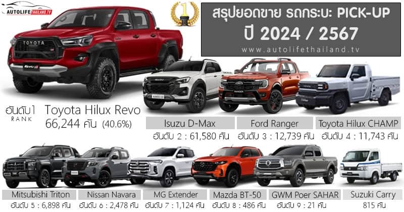 Người Thái, người Việt mua SUV, bán tải khác nhau một trời, một vực thế nào: Fortuner giờ mới bán ngang mu-X, Hilux được chuộng hơn D-Max- Ảnh 3.