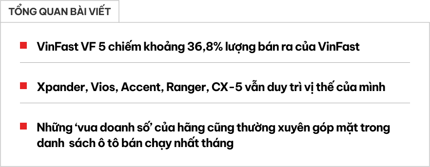 Loạt xe top doanh số các hãng năm 2024 tại Việt Nam: Xpander, Ranger, CX-5 ‘gánh’ gần nửa thương hiệu- Ảnh 1.