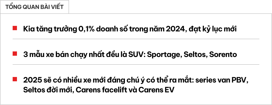 Kia bán nhiều xe kỷ lục trong 2024: 2 mẫu bán chạy nhất lại bán chậm ở Việt Nam- Ảnh 1.