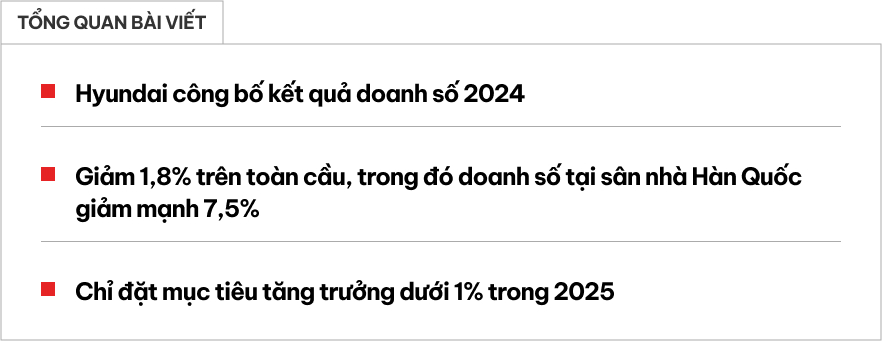 Hyundai buồn vui lẫn lộn: Bán chậm toàn cầu nhưng phá kỷ lục ở thị trường quan trọng, sắp tới mới thực sự ' đau đầu'- Ảnh 1.