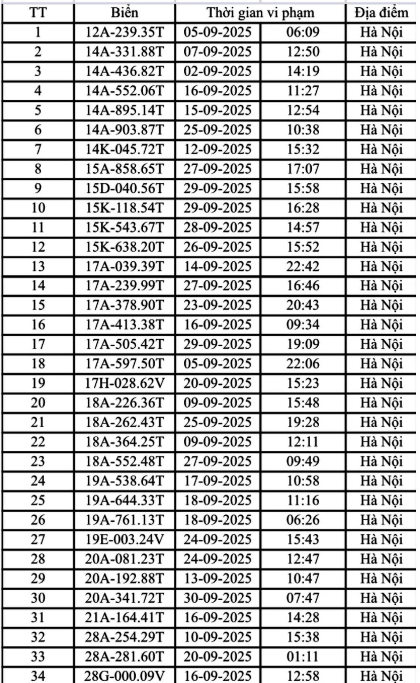 Hà Nội: Danh sách 221 ô tô và xe máy bị phạt nguội trong tháng 9- Ảnh 2. Hà Nội: Danh sách 221 ô tô và xe máy bị phạt nguội trong tháng 9- Ảnh 2.