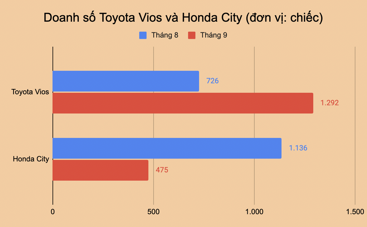 Toyota làm cú đúp bứt lên top 1 doanh số phân khúc tại Việt Nam: Vios giành ngôi vương từ City, Yaris Cross bứt phá- Ảnh 4. Toyota làm cú đúp bứt lên top 1 doanh số phân khúc tại Việt Nam: Vios giành ngôi vương từ City, Yaris Cross bứt phá- Ảnh 4.