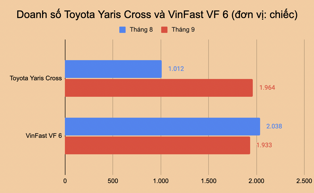 Toyota làm cú đúp bứt lên top 1 doanh số phân khúc tại Việt Nam: Vios giành ngôi vương từ City, Yaris Cross bứt phá- Ảnh 5. Toyota làm cú đúp bứt lên top 1 doanh số phân khúc tại Việt Nam: Vios giành ngôi vương từ City, Yaris Cross bứt phá- Ảnh 5.