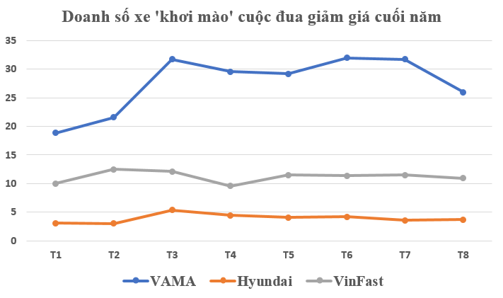Xe nhập khẩu, lắp ráp trong nước chung xu hướng tăng, nóng cuộc đua giảm giá ô tô dịp cuối năm- Ảnh 3. Xe nhập khẩu, lắp ráp trong nước chung xu hướng tăng, nóng cuộc đua giảm giá ô tô dịp cuối năm- Ảnh 3.