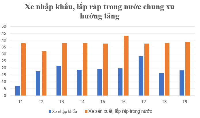 Xe nhập khẩu, lắp ráp trong nước chung xu hướng tăng, nóng cuộc đua giảm giá ô tô dịp cuối năm- Ảnh 2. Xe nhập khẩu, lắp ráp trong nước chung xu hướng tăng, nóng cuộc đua giảm giá ô tô dịp cuối năm- Ảnh 2.