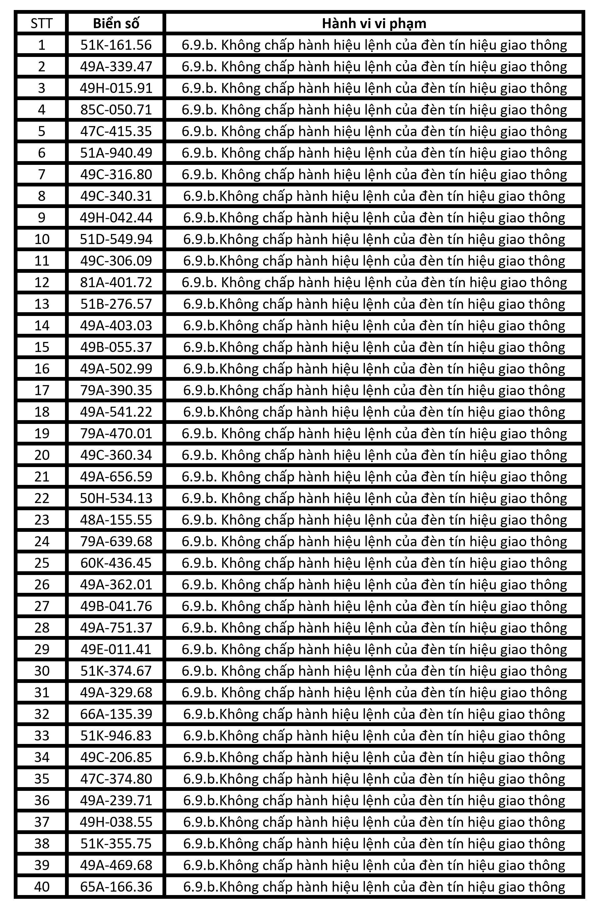 Hơn 200 xe có biển số sau nhanh chóng nộp phạt nguội theo Nghị định 168: Vi phạm cùng 1 lỗi có mức phạt lên tới 20 triệu đồng- Ảnh 3. Hơn 200 xe có biển số sau nhanh chóng nộp phạt nguội theo Nghị định 168: Vi phạm cùng 1 lỗi có mức phạt lên tới 20 triệu đồng- Ảnh 3.