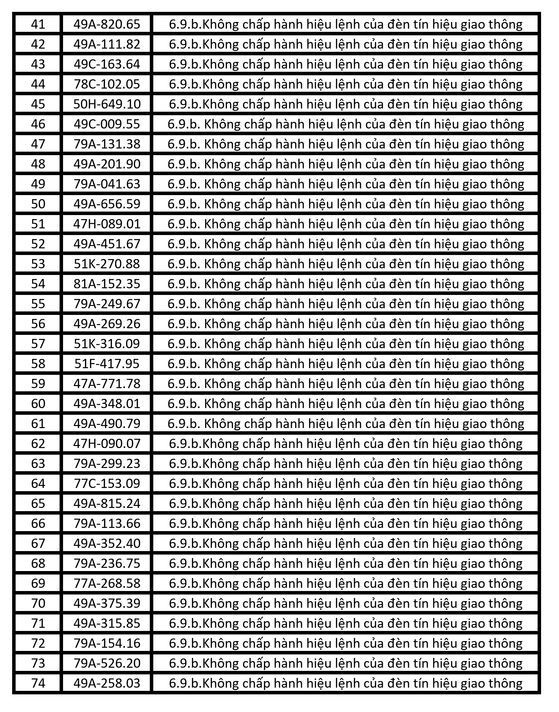 Hơn 200 xe có biển số sau nhanh chóng nộp phạt nguội theo Nghị định 168: Vi phạm cùng 1 lỗi có mức phạt lên tới 20 triệu đồng- Ảnh 4. Hơn 200 xe có biển số sau nhanh chóng nộp phạt nguội theo Nghị định 168: Vi phạm cùng 1 lỗi có mức phạt lên tới 20 triệu đồng- Ảnh 4.