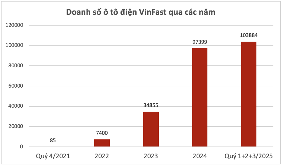 Tròn 4 năm VinFast ra ô tô điện: Hơn 243.000 xe bán ra, cả chục sản phẩm phủ các phân khúc, nhiều mẫu lọt 'bảng vàng' doanh số- Ảnh 5.