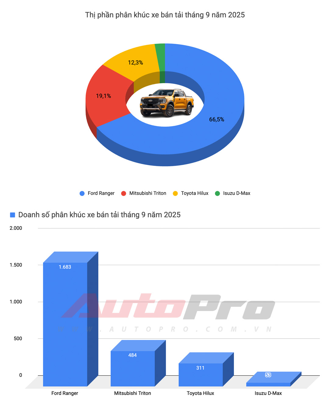 VinFast chiếm nửa top 10 bán chạy, Yaris Cross lần đầu bán nhiều nhất xe xăng, Xforce trở lại bảng vàng và những điểm đáng chú ý trong báo cáo doanh số tháng 9- Ảnh 8. VinFast chiếm nửa top 10 bán chạy, Yaris Cross lần đầu bán nhiều nhất xe xăng, Xforce trở lại bảng vàng và những điểm đáng chú ý trong báo cáo doanh số tháng 9- Ảnh 8.