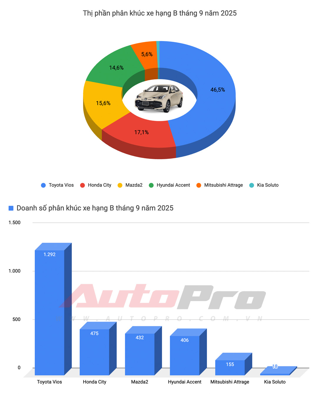 VinFast chiếm nửa top 10 bán chạy, Yaris Cross lần đầu bán nhiều nhất xe xăng, Xforce trở lại bảng vàng và những điểm đáng chú ý trong báo cáo doanh số tháng 9- Ảnh 5. VinFast chiếm nửa top 10 bán chạy, Yaris Cross lần đầu bán nhiều nhất xe xăng, Xforce trở lại bảng vàng và những điểm đáng chú ý trong báo cáo doanh số tháng 9- Ảnh 5.