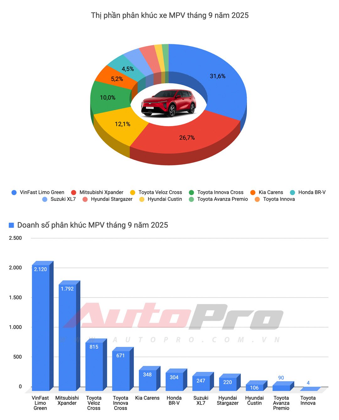 VinFast chiếm nửa top 10 bán chạy, Yaris Cross lần đầu bán nhiều nhất xe xăng, Xforce trở lại bảng vàng và những điểm đáng chú ý trong báo cáo doanh số tháng 9- Ảnh 9. VinFast chiếm nửa top 10 bán chạy, Yaris Cross lần đầu bán nhiều nhất xe xăng, Xforce trở lại bảng vàng và những điểm đáng chú ý trong báo cáo doanh số tháng 9- Ảnh 9.