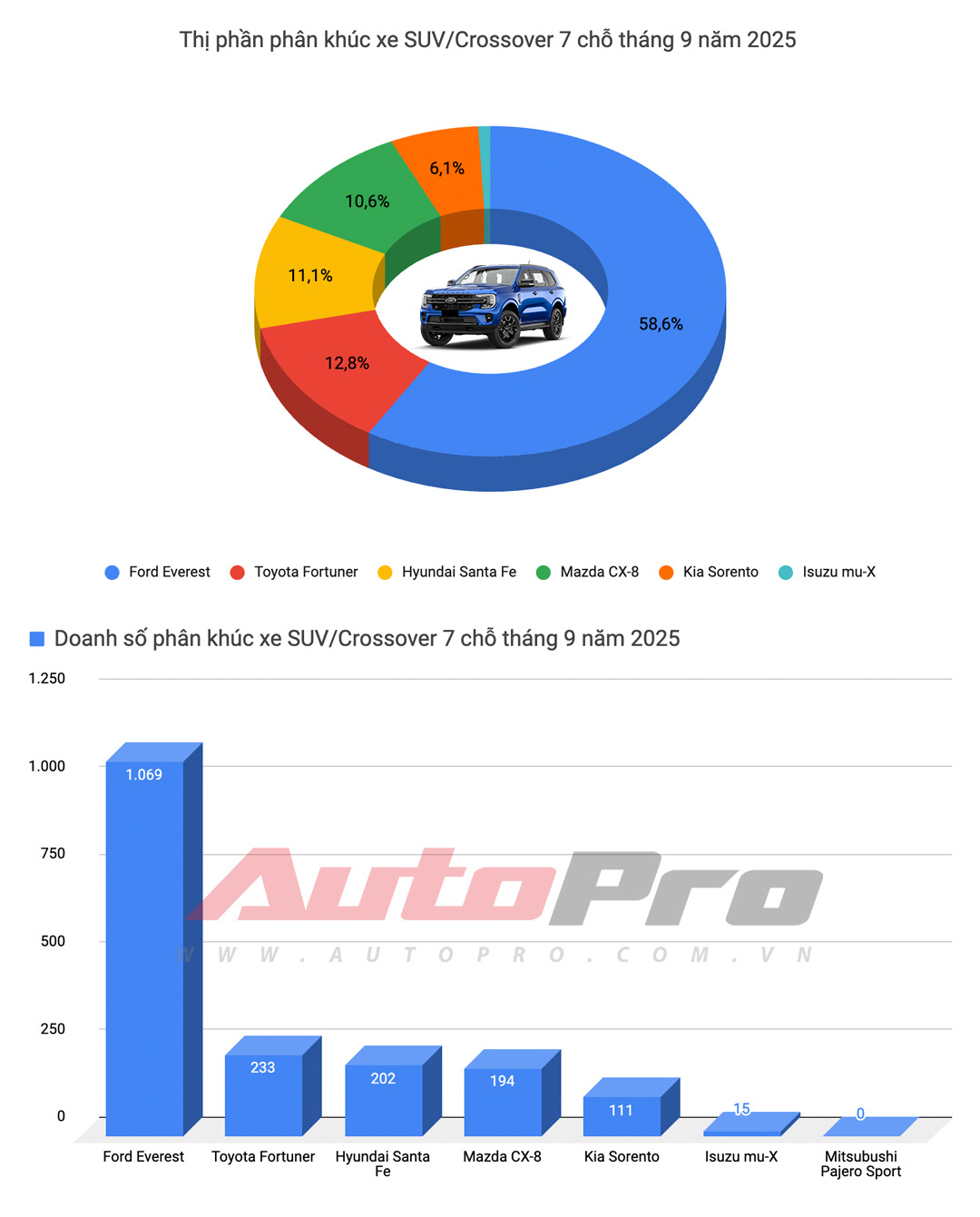 VinFast chiếm nửa top 10 bán chạy, Yaris Cross lần đầu bán nhiều nhất xe xăng, Xforce trở lại bảng vàng và những điểm đáng chú ý trong báo cáo doanh số tháng 9- Ảnh 13. VinFast chiếm nửa top 10 bán chạy, Yaris Cross lần đầu bán nhiều nhất xe xăng, Xforce trở lại bảng vàng và những điểm đáng chú ý trong báo cáo doanh số tháng 9- Ảnh 13.