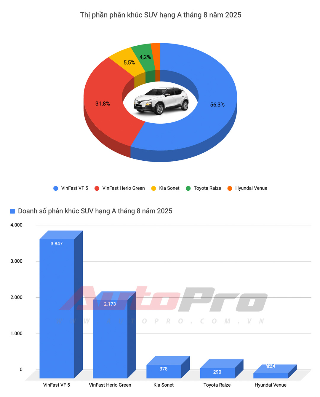 VinFast chiếm nửa top 10 bán chạy, Yaris Cross lần đầu bán nhiều nhất xe xăng, Xforce trở lại bảng vàng và những điểm đáng chú ý trong báo cáo doanh số tháng 9- Ảnh 10. VinFast chiếm nửa top 10 bán chạy, Yaris Cross lần đầu bán nhiều nhất xe xăng, Xforce trở lại bảng vàng và những điểm đáng chú ý trong báo cáo doanh số tháng 9- Ảnh 10.