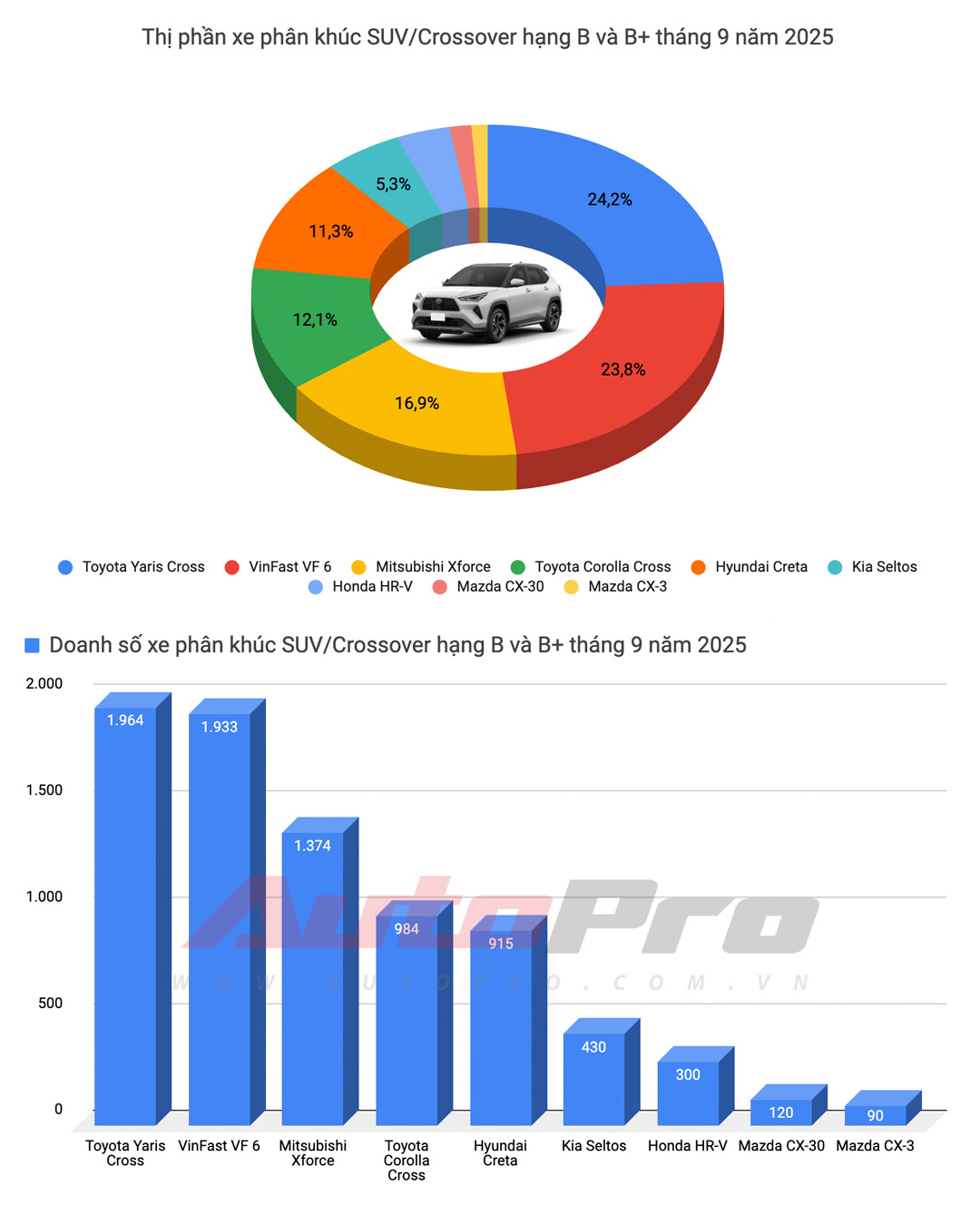 VinFast chiếm nửa top 10 bán chạy, Yaris Cross lần đầu bán nhiều nhất xe xăng, Xforce trở lại bảng vàng và những điểm đáng chú ý trong báo cáo doanh số tháng 9- Ảnh 11. VinFast chiếm nửa top 10 bán chạy, Yaris Cross lần đầu bán nhiều nhất xe xăng, Xforce trở lại bảng vàng và những điểm đáng chú ý trong báo cáo doanh số tháng 9- Ảnh 11.