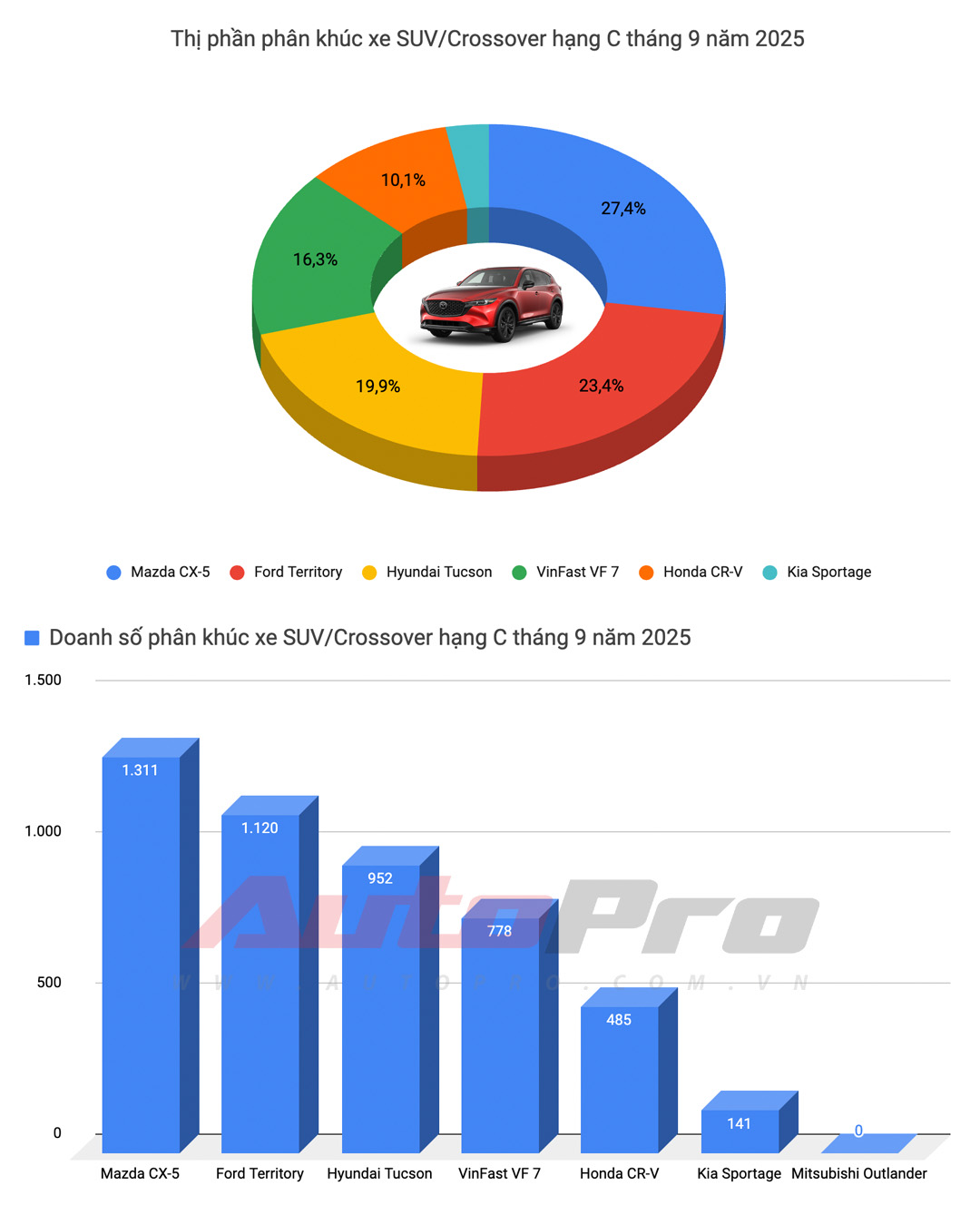 VinFast chiếm nửa top 10 bán chạy, Yaris Cross lần đầu bán nhiều nhất xe xăng, Xforce trở lại bảng vàng và những điểm đáng chú ý trong báo cáo doanh số tháng 9- Ảnh 12. VinFast chiếm nửa top 10 bán chạy, Yaris Cross lần đầu bán nhiều nhất xe xăng, Xforce trở lại bảng vàng và những điểm đáng chú ý trong báo cáo doanh số tháng 9- Ảnh 12.
