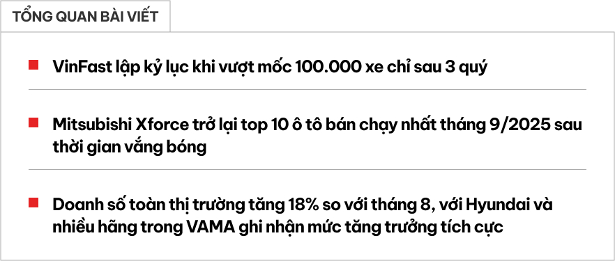 VinFast chiếm nửa top 10 bán chạy, Yaris Cross lần đầu bán nhiều nhất xe xăng, Xforce trở lại bảng vàng và những điểm đáng chú ý trong báo cáo doanh số tháng 9- Ảnh 1. VinFast chiếm nửa top 10 bán chạy, Yaris Cross lần đầu bán nhiều nhất xe xăng, Xforce trở lại bảng vàng và những điểm đáng chú ý trong báo cáo doanh số tháng 9- Ảnh 1.
