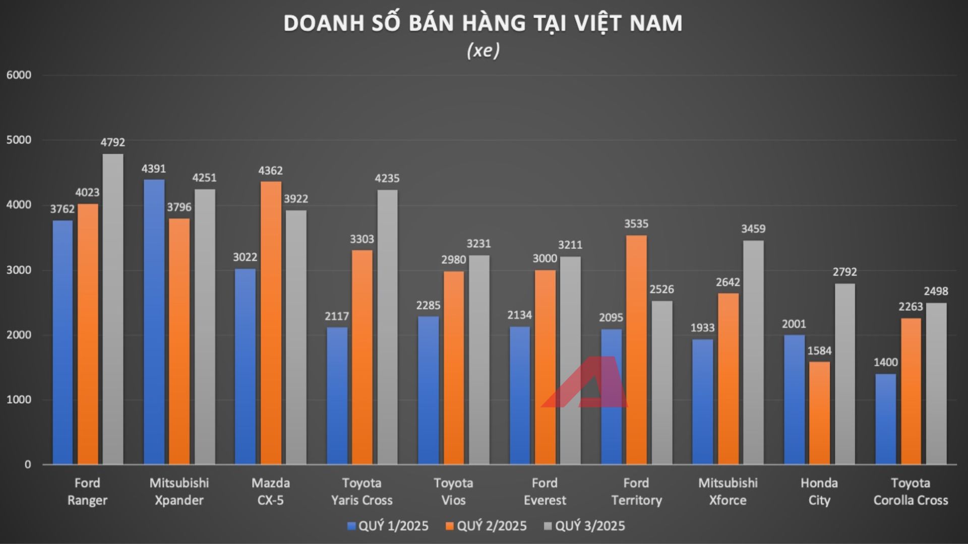 10 xe xăng, dầu bán chạy nhất Việt Nam 3 quý đầu 2025: Cuộc đua top 1 gay cấn, xe Hàn và sedan đang thất thế- Ảnh 2. 10 xe xăng, dầu bán chạy nhất Việt Nam 3 quý đầu 2025: Cuộc đua top 1 gay cấn, xe Hàn và sedan đang thất thế- Ảnh 2.