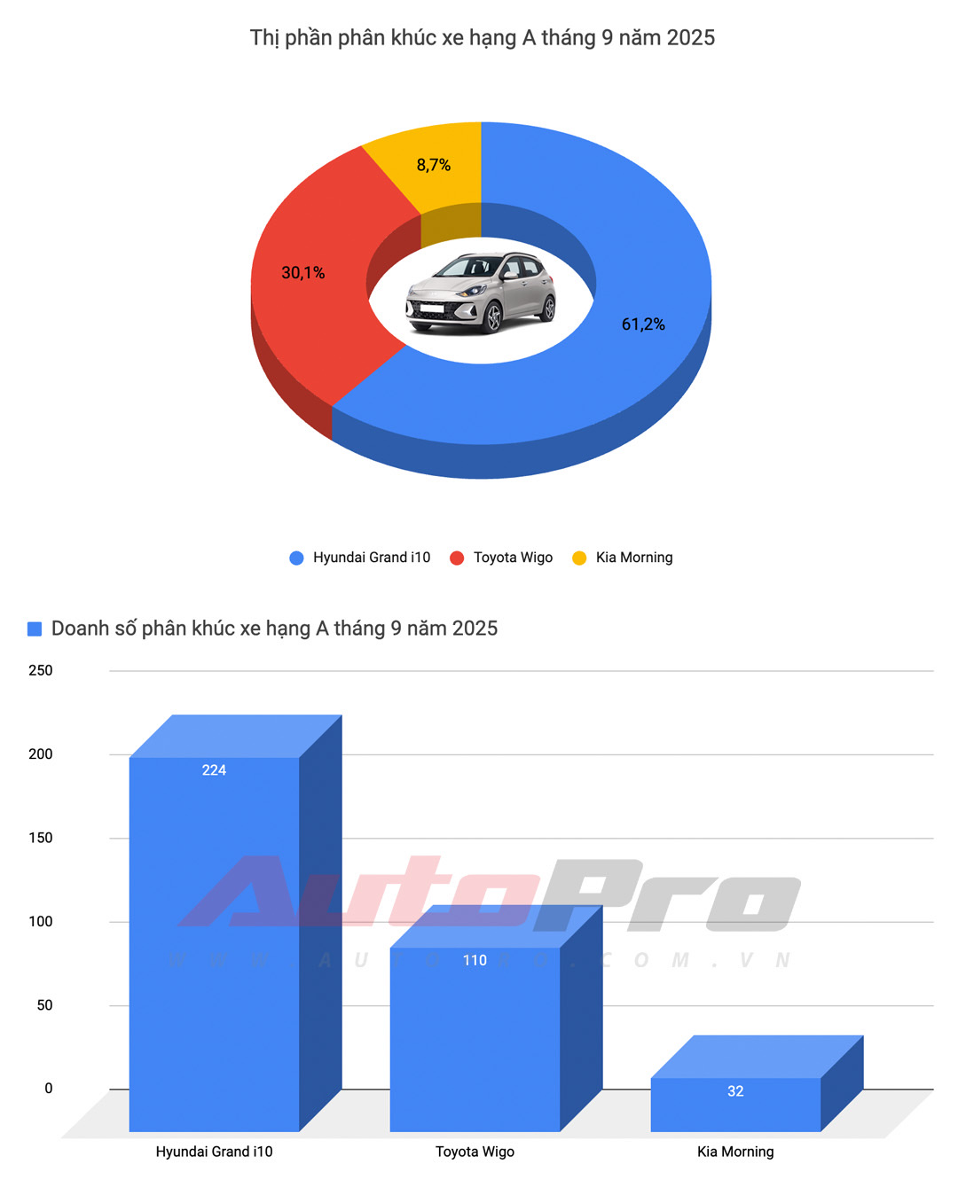 Cả tháng bán không nổi 500 chiếc, 3 nhóm xe gầm thấp này thất thế rõ tại Việt Nam: Mazda3, Grand i10 gồng gánh cả phân khúc, Camry gần ‘một mình một chợ’- Ảnh 2.