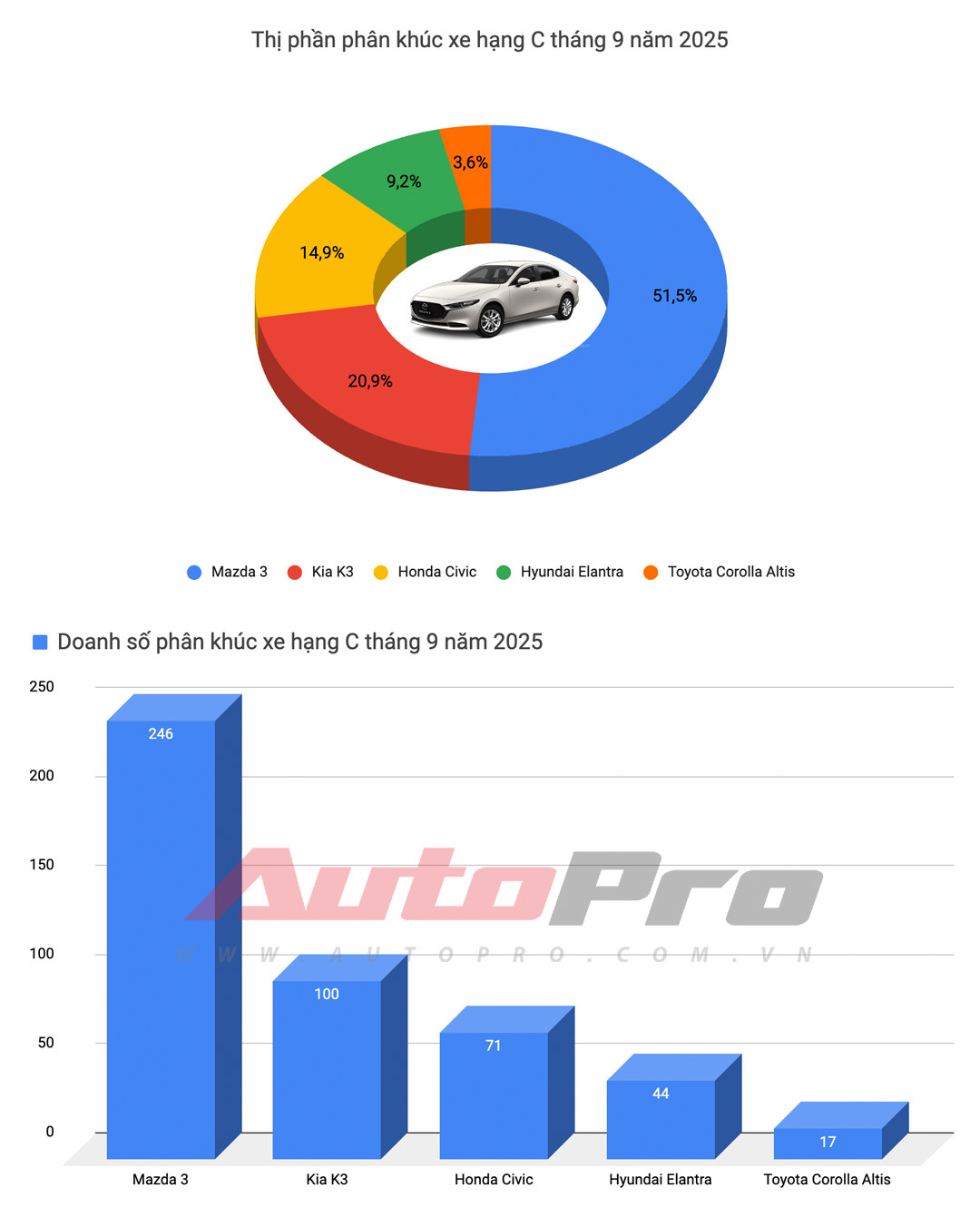 Cả tháng bán không nổi 500 chiếc, 3 nhóm xe gầm thấp này thất thế rõ tại Việt Nam: Mazda3, Grand i10 gồng gánh cả phân khúc, Camry gần ‘một mình một chợ’- Ảnh 4.