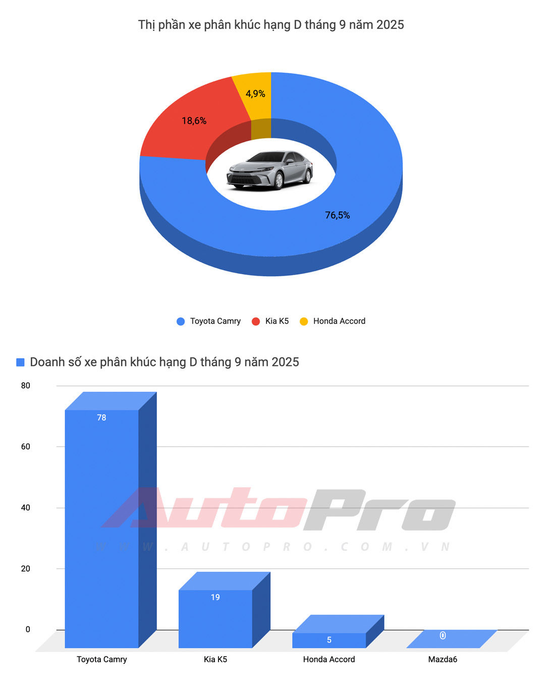 Cả tháng bán không nổi 500 chiếc, 3 nhóm xe gầm thấp này thất thế rõ tại Việt Nam: Mazda3, Grand i10 gồng gánh cả phân khúc, Camry gần ‘một mình một chợ’- Ảnh 5.