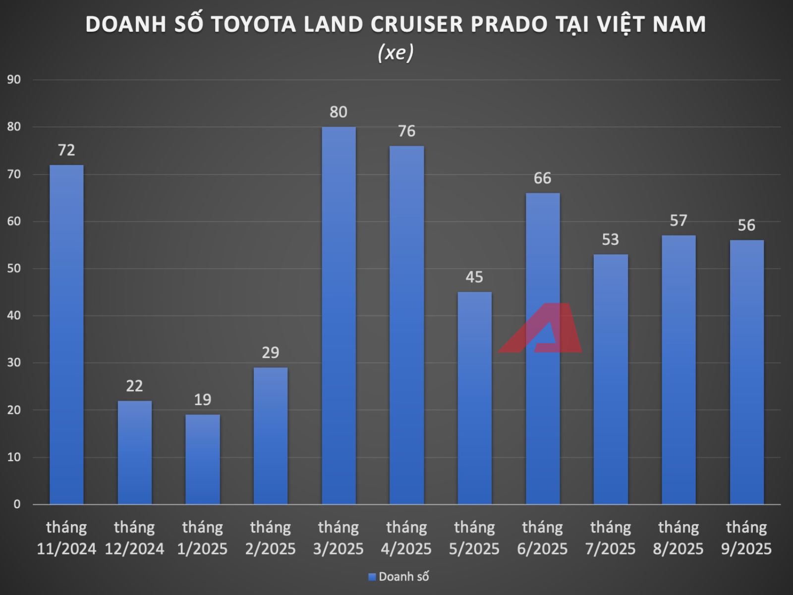 Qua thời ‘kèm lạc’ tới nửa tỷ, Toyota Prado nay giảm giá tại đại lý: Thực tế còn 3,43 tỷ đồng, lý do đến từ một điều dễ hiểu- Ảnh 5. Qua thời ‘kèm lạc’ tới nửa tỷ, Toyota Prado nay giảm giá tại đại lý: Thực tế còn 3,43 tỷ đồng, lý do đến từ một điều dễ hiểu- Ảnh 5.
