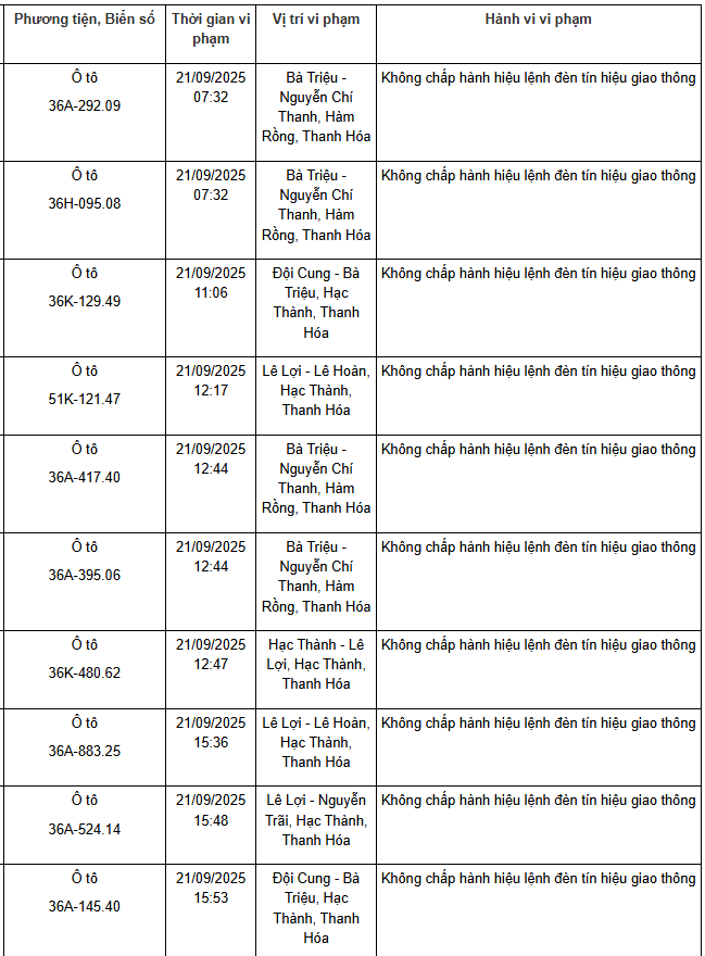 221 xe có biển số sau nhanh chóng nộp phạt nguội theo Nghị định 168: Vi phạm cùng 1 lỗi có mức phạt lên tới 20 triệu đồng- Ảnh 1. 221 xe có biển số sau nhanh chóng nộp phạt nguội theo Nghị định 168: Vi phạm cùng 1 lỗi có mức phạt lên tới 20 triệu đồng- Ảnh 1.