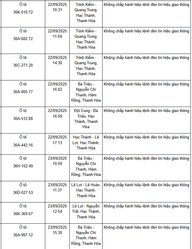 221 xe có biển số sau nhanh chóng nộp phạt nguội theo Nghị định 168: Vi phạm cùng 1 lỗi có mức phạt lên tới 20 triệu đồng- Ảnh 4. 221 xe có biển số sau nhanh chóng nộp phạt nguội theo Nghị định 168: Vi phạm cùng 1 lỗi có mức phạt lên tới 20 triệu đồng- Ảnh 4.