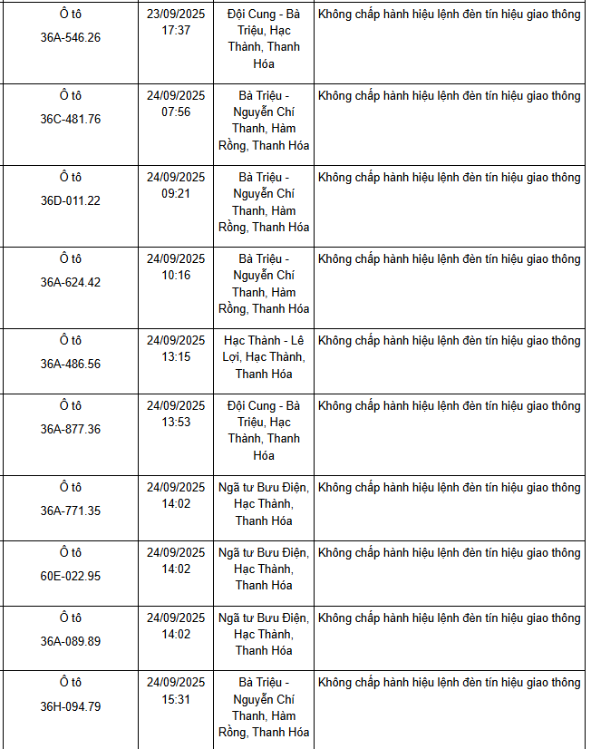 221 xe có biển số sau nhanh chóng nộp phạt nguội theo Nghị định 168: Vi phạm cùng 1 lỗi có mức phạt lên tới 20 triệu đồng- Ảnh 3. 221 xe có biển số sau nhanh chóng nộp phạt nguội theo Nghị định 168: Vi phạm cùng 1 lỗi có mức phạt lên tới 20 triệu đồng- Ảnh 3.