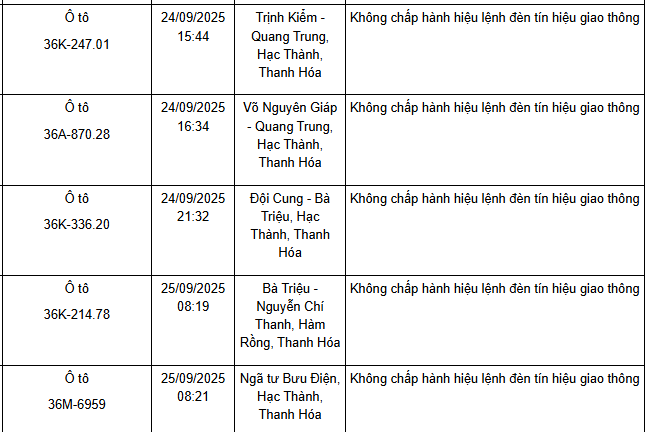 221 xe có biển số sau nhanh chóng nộp phạt nguội theo Nghị định 168: Vi phạm cùng 1 lỗi có mức phạt lên tới 20 triệu đồng- Ảnh 2. 221 xe có biển số sau nhanh chóng nộp phạt nguội theo Nghị định 168: Vi phạm cùng 1 lỗi có mức phạt lên tới 20 triệu đồng- Ảnh 2.