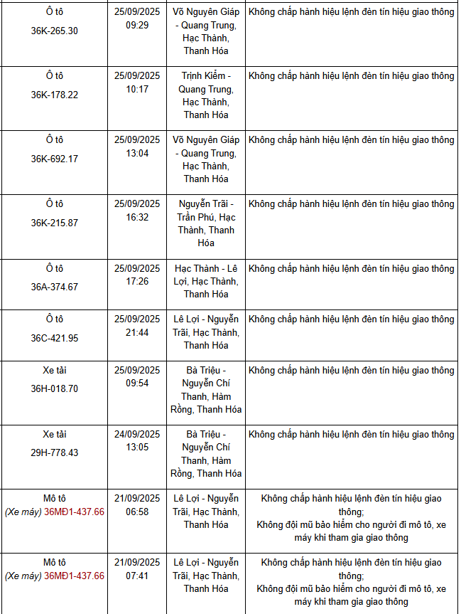 221 xe có biển số sau nhanh chóng nộp phạt nguội theo Nghị định 168: Vi phạm cùng 1 lỗi có mức phạt lên tới 20 triệu đồng- Ảnh 8. 221 xe có biển số sau nhanh chóng nộp phạt nguội theo Nghị định 168: Vi phạm cùng 1 lỗi có mức phạt lên tới 20 triệu đồng- Ảnh 8.