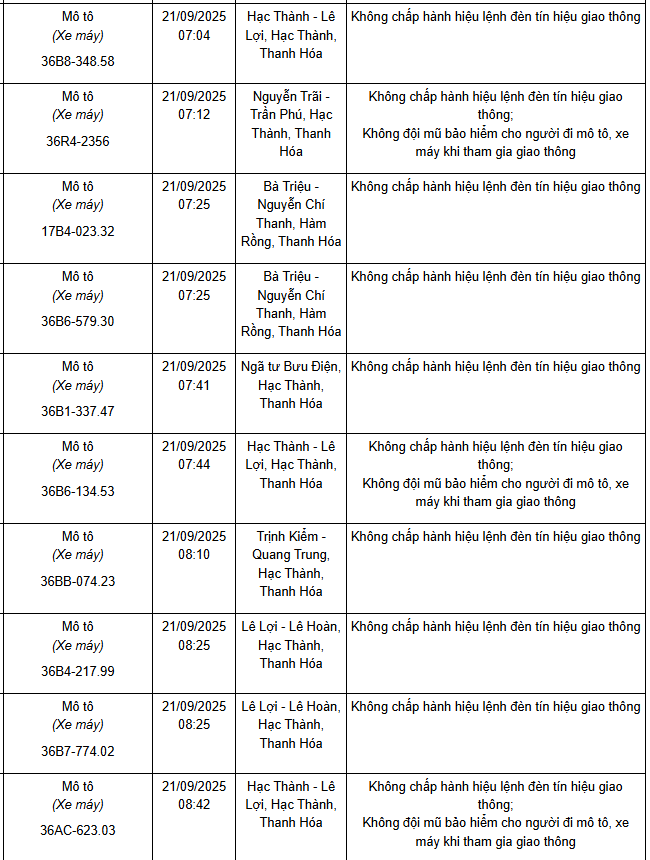 221 xe có biển số sau nhanh chóng nộp phạt nguội theo Nghị định 168: Vi phạm cùng 1 lỗi có mức phạt lên tới 20 triệu đồng- Ảnh 7. 221 xe có biển số sau nhanh chóng nộp phạt nguội theo Nghị định 168: Vi phạm cùng 1 lỗi có mức phạt lên tới 20 triệu đồng- Ảnh 7.