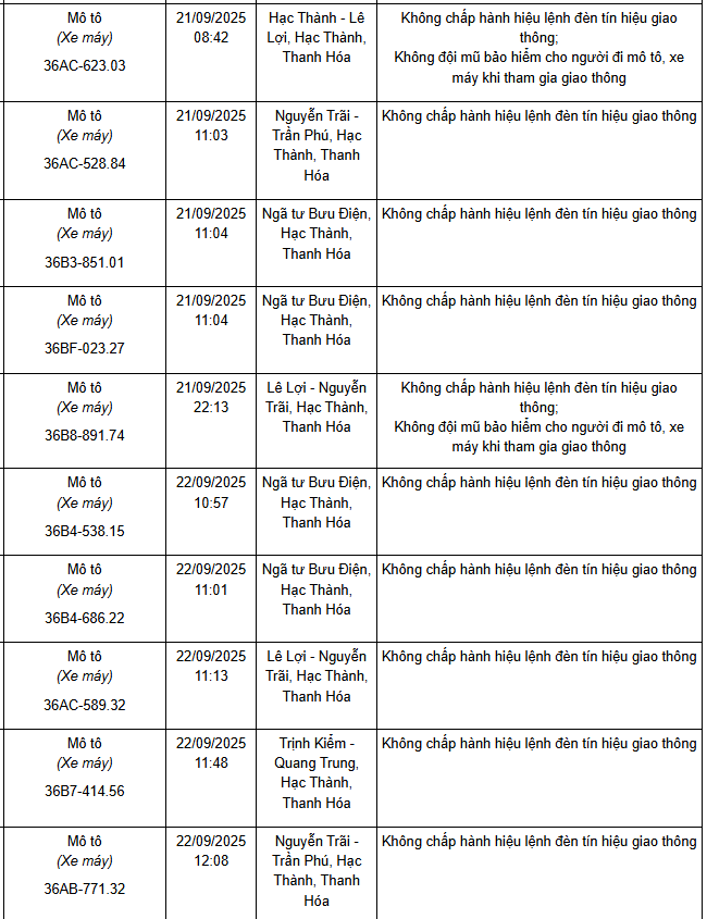 221 xe có biển số sau nhanh chóng nộp phạt nguội theo Nghị định 168: Vi phạm cùng 1 lỗi có mức phạt lên tới 20 triệu đồng- Ảnh 6. 221 xe có biển số sau nhanh chóng nộp phạt nguội theo Nghị định 168: Vi phạm cùng 1 lỗi có mức phạt lên tới 20 triệu đồng- Ảnh 6.