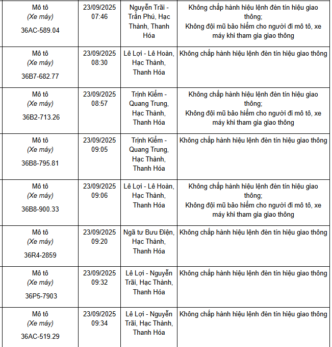 221 xe có biển số sau nhanh chóng nộp phạt nguội theo Nghị định 168: Vi phạm cùng 1 lỗi có mức phạt lên tới 20 triệu đồng- Ảnh 5. 221 xe có biển số sau nhanh chóng nộp phạt nguội theo Nghị định 168: Vi phạm cùng 1 lỗi có mức phạt lên tới 20 triệu đồng- Ảnh 5.