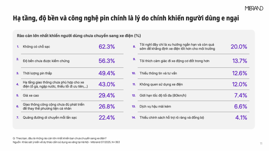 Mibrand: Hơn 50% người được khảo sát e ngại chuyển từ xe xăng sang điện vì lo 