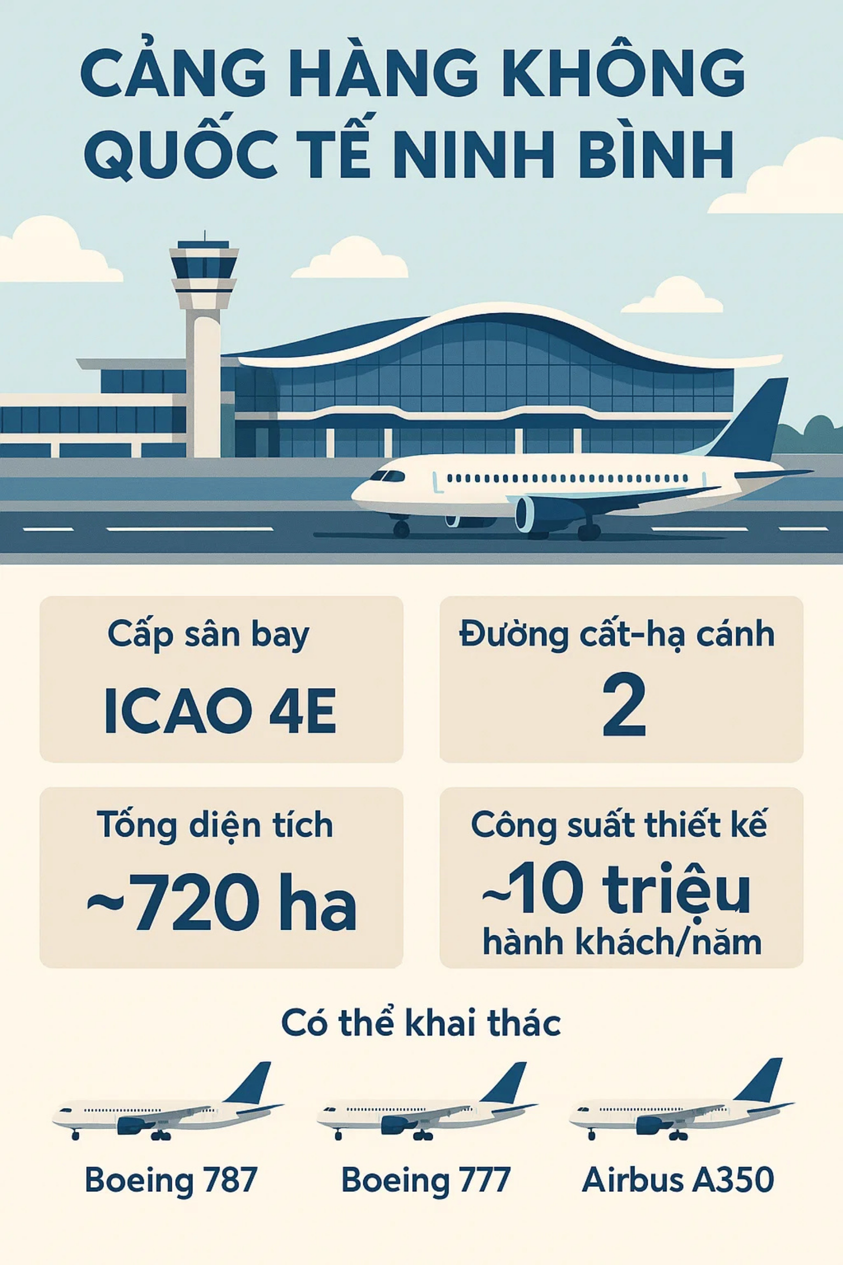 Sân bay mới rộng 720ha, trị giá 15.000 tỷ đồng, cách Nội Bài chỉ 80km đang được "thai nghén" đến đâu?- Ảnh 3.