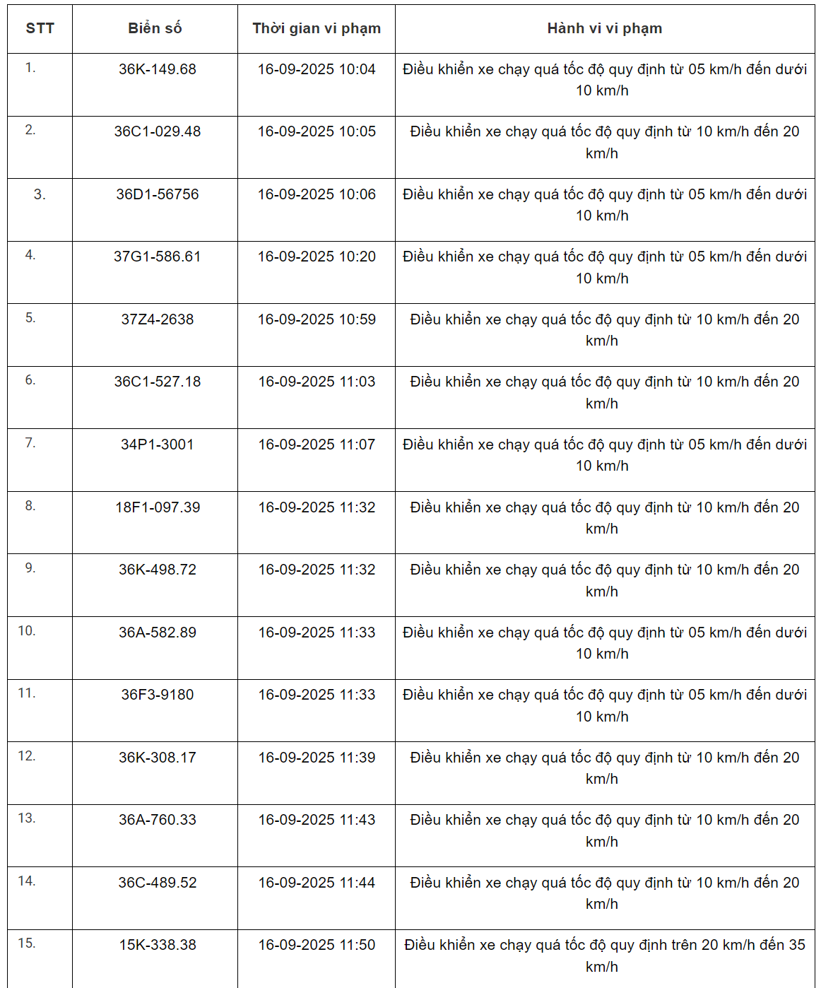 360 xe có biển số sau vi phạm trên Quốc lộ 1, Quốc lộ 45, Quốc lộ 47 và Quốc lộ 15 nhanh chóng nộp phạt nguội theo Nghị định 168- Ảnh 1. 360 xe có biển số sau vi phạm trên Quốc lộ 1, Quốc lộ 45, Quốc lộ 47 và Quốc lộ 15 nhanh chóng nộp phạt nguội theo Nghị định 168- Ảnh 1.