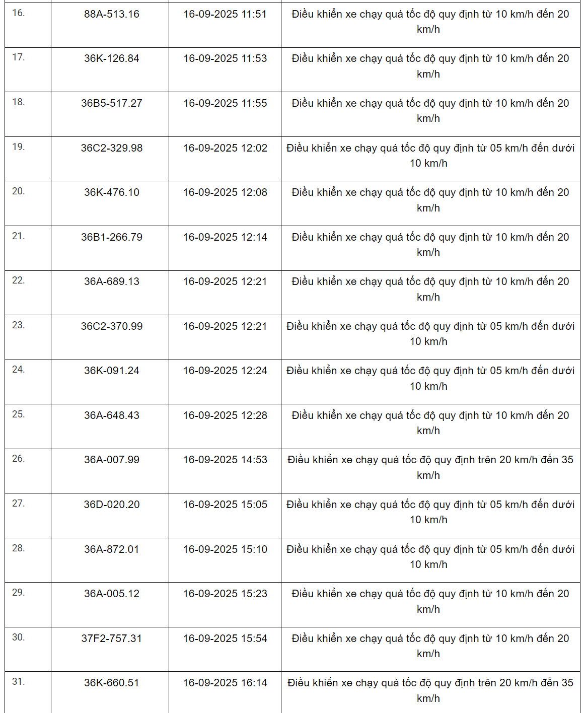 360 xe có biển số sau vi phạm trên Quốc lộ 1, Quốc lộ 45, Quốc lộ 47 và Quốc lộ 15 nhanh chóng nộp phạt nguội theo Nghị định 168- Ảnh 2. 360 xe có biển số sau vi phạm trên Quốc lộ 1, Quốc lộ 45, Quốc lộ 47 và Quốc lộ 15 nhanh chóng nộp phạt nguội theo Nghị định 168- Ảnh 2.