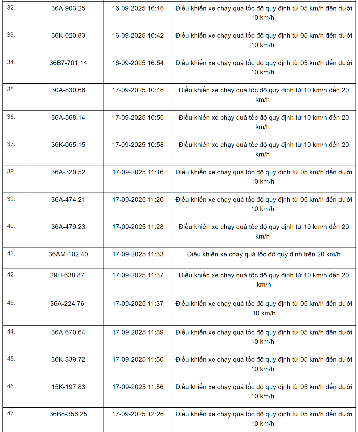 360 xe có biển số sau vi phạm trên Quốc lộ 1, Quốc lộ 45, Quốc lộ 47 và Quốc lộ 15 nhanh chóng nộp phạt nguội theo Nghị định 168- Ảnh 3. 360 xe có biển số sau vi phạm trên Quốc lộ 1, Quốc lộ 45, Quốc lộ 47 và Quốc lộ 15 nhanh chóng nộp phạt nguội theo Nghị định 168- Ảnh 3.