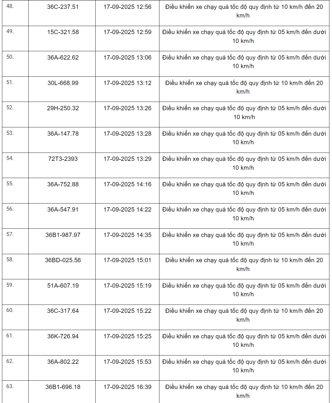 360 xe có biển số sau vi phạm trên Quốc lộ 1, Quốc lộ 45, Quốc lộ 47 và Quốc lộ 15 nhanh chóng nộp phạt nguội theo Nghị định 168- Ảnh 4. 360 xe có biển số sau vi phạm trên Quốc lộ 1, Quốc lộ 45, Quốc lộ 47 và Quốc lộ 15 nhanh chóng nộp phạt nguội theo Nghị định 168- Ảnh 4.