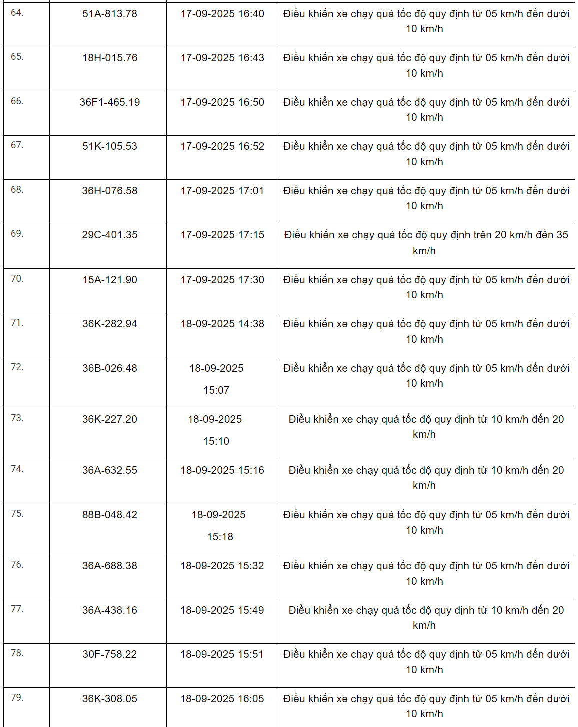 360 xe có biển số sau vi phạm trên Quốc lộ 1, Quốc lộ 45, Quốc lộ 47 và Quốc lộ 15 nhanh chóng nộp phạt nguội theo Nghị định 168- Ảnh 5. 360 xe có biển số sau vi phạm trên Quốc lộ 1, Quốc lộ 45, Quốc lộ 47 và Quốc lộ 15 nhanh chóng nộp phạt nguội theo Nghị định 168- Ảnh 5.