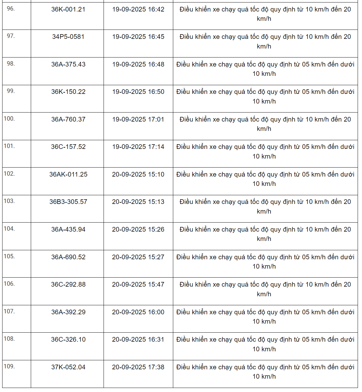 360 xe có biển số sau vi phạm trên Quốc lộ 1, Quốc lộ 45, Quốc lộ 47 và Quốc lộ 15 nhanh chóng nộp phạt nguội theo Nghị định 168- Ảnh 7. 360 xe có biển số sau vi phạm trên Quốc lộ 1, Quốc lộ 45, Quốc lộ 47 và Quốc lộ 15 nhanh chóng nộp phạt nguội theo Nghị định 168- Ảnh 7.