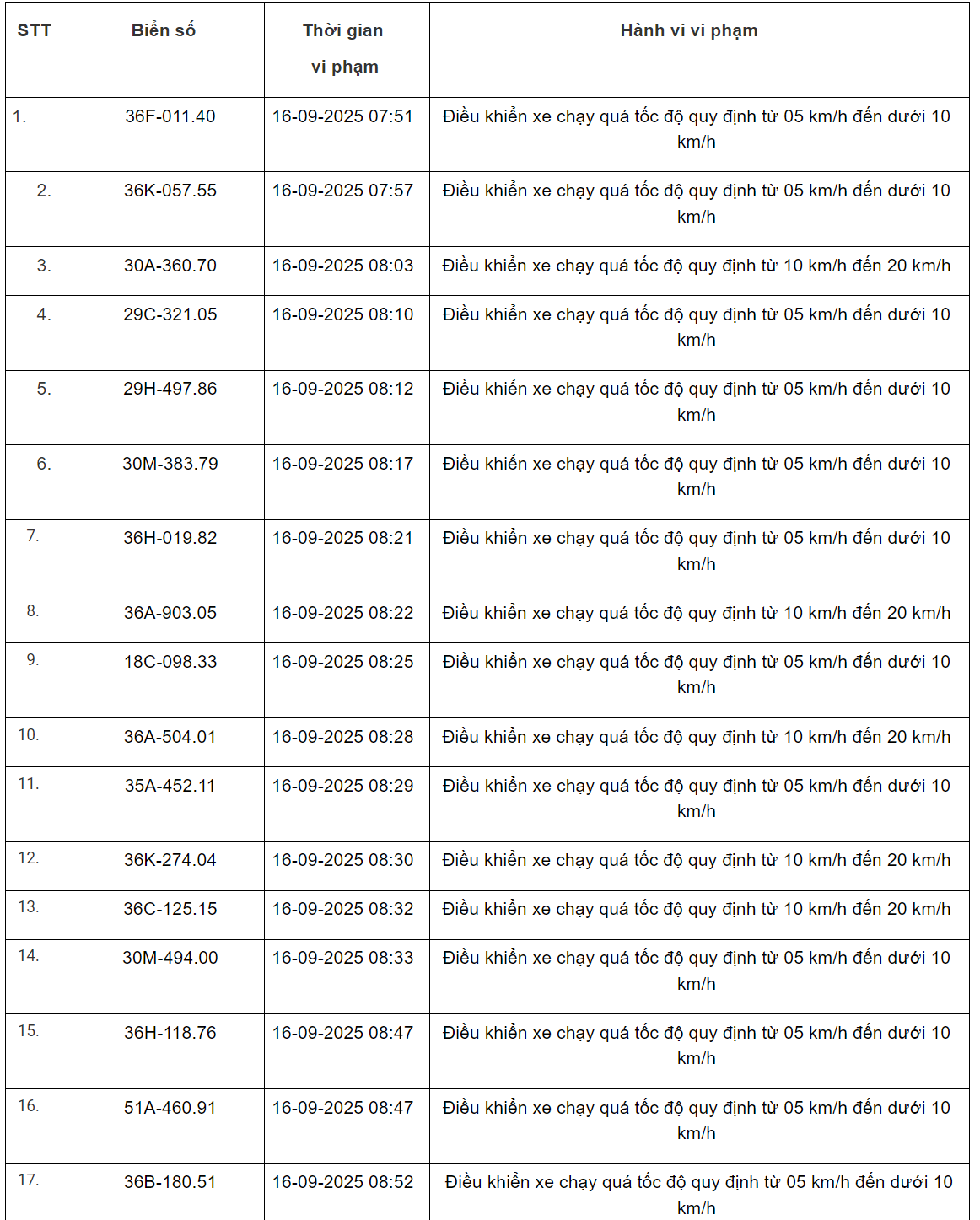 360 xe có biển số sau vi phạm trên Quốc lộ 1, Quốc lộ 45, Quốc lộ 47 và Quốc lộ 15 nhanh chóng nộp phạt nguội theo Nghị định 168- Ảnh 8. 360 xe có biển số sau vi phạm trên Quốc lộ 1, Quốc lộ 45, Quốc lộ 47 và Quốc lộ 15 nhanh chóng nộp phạt nguội theo Nghị định 168- Ảnh 8.