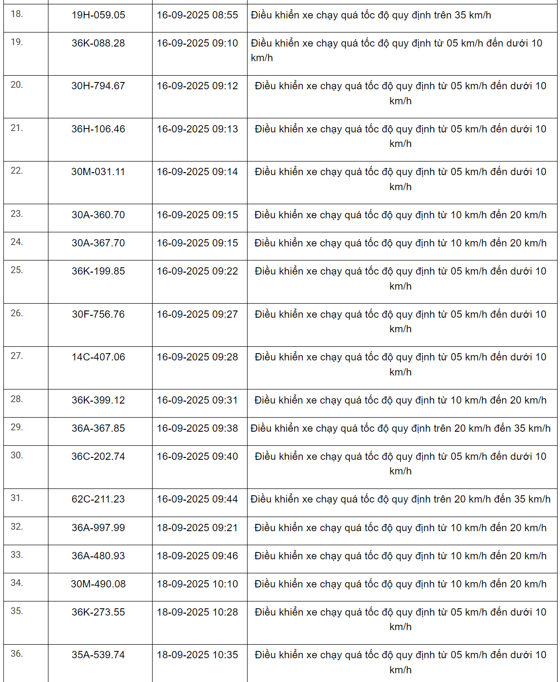 360 xe có biển số sau vi phạm trên Quốc lộ 1, Quốc lộ 45, Quốc lộ 47 và Quốc lộ 15 nhanh chóng nộp phạt nguội theo Nghị định 168- Ảnh 9. 360 xe có biển số sau vi phạm trên Quốc lộ 1, Quốc lộ 45, Quốc lộ 47 và Quốc lộ 15 nhanh chóng nộp phạt nguội theo Nghị định 168- Ảnh 9.