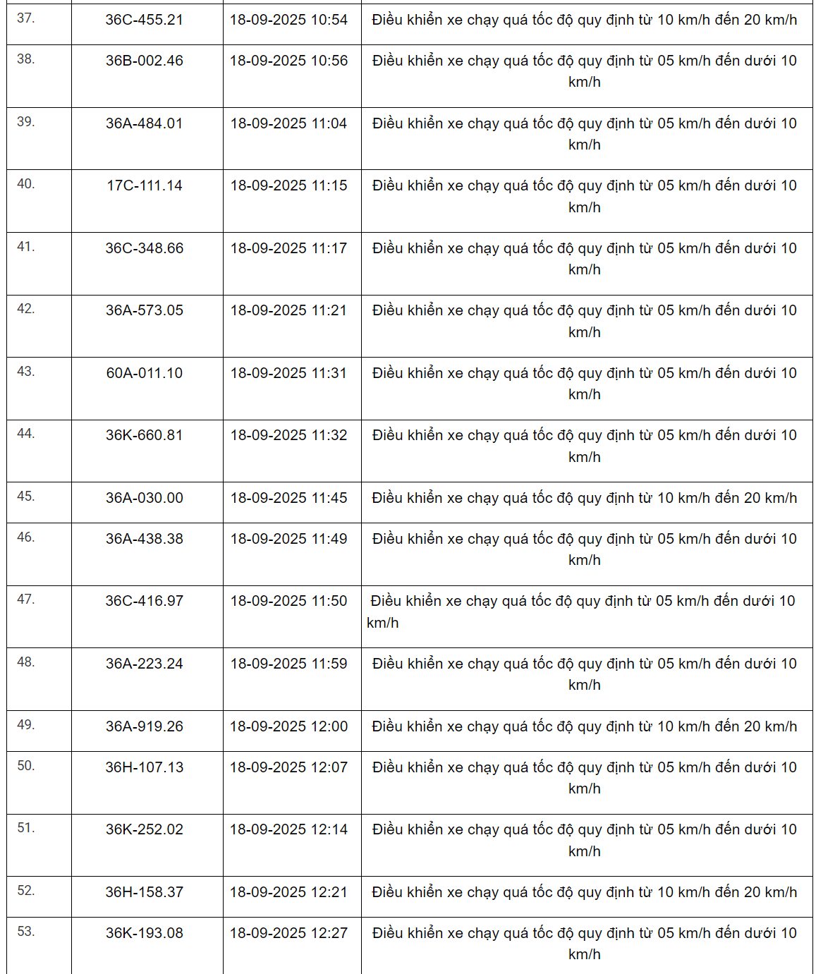 360 xe có biển số sau vi phạm trên Quốc lộ 1, Quốc lộ 45, Quốc lộ 47 và Quốc lộ 15 nhanh chóng nộp phạt nguội theo Nghị định 168- Ảnh 10. 360 xe có biển số sau vi phạm trên Quốc lộ 1, Quốc lộ 45, Quốc lộ 47 và Quốc lộ 15 nhanh chóng nộp phạt nguội theo Nghị định 168- Ảnh 10.