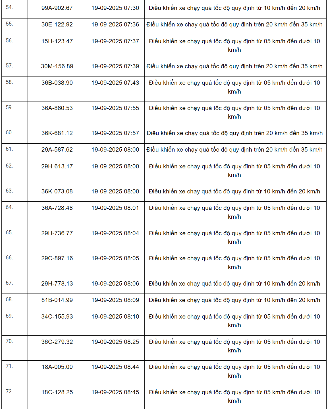 360 xe có biển số sau vi phạm trên Quốc lộ 1, Quốc lộ 45, Quốc lộ 47 và Quốc lộ 15 nhanh chóng nộp phạt nguội theo Nghị định 168- Ảnh 11. 360 xe có biển số sau vi phạm trên Quốc lộ 1, Quốc lộ 45, Quốc lộ 47 và Quốc lộ 15 nhanh chóng nộp phạt nguội theo Nghị định 168- Ảnh 11.