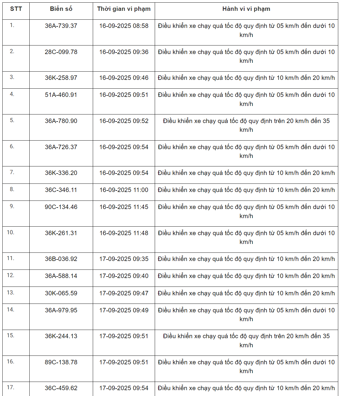 360 xe có biển số sau vi phạm trên Quốc lộ 1, Quốc lộ 45, Quốc lộ 47 và Quốc lộ 15 nhanh chóng nộp phạt nguội theo Nghị định 168- Ảnh 14. 360 xe có biển số sau vi phạm trên Quốc lộ 1, Quốc lộ 45, Quốc lộ 47 và Quốc lộ 15 nhanh chóng nộp phạt nguội theo Nghị định 168- Ảnh 14.