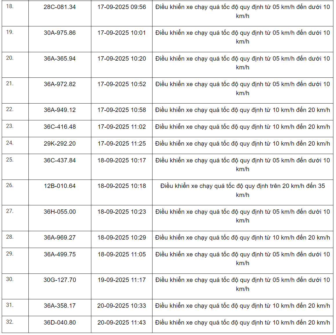 360 xe có biển số sau vi phạm trên Quốc lộ 1, Quốc lộ 45, Quốc lộ 47 và Quốc lộ 15 nhanh chóng nộp phạt nguội theo Nghị định 168- Ảnh 15. 360 xe có biển số sau vi phạm trên Quốc lộ 1, Quốc lộ 45, Quốc lộ 47 và Quốc lộ 15 nhanh chóng nộp phạt nguội theo Nghị định 168- Ảnh 15.