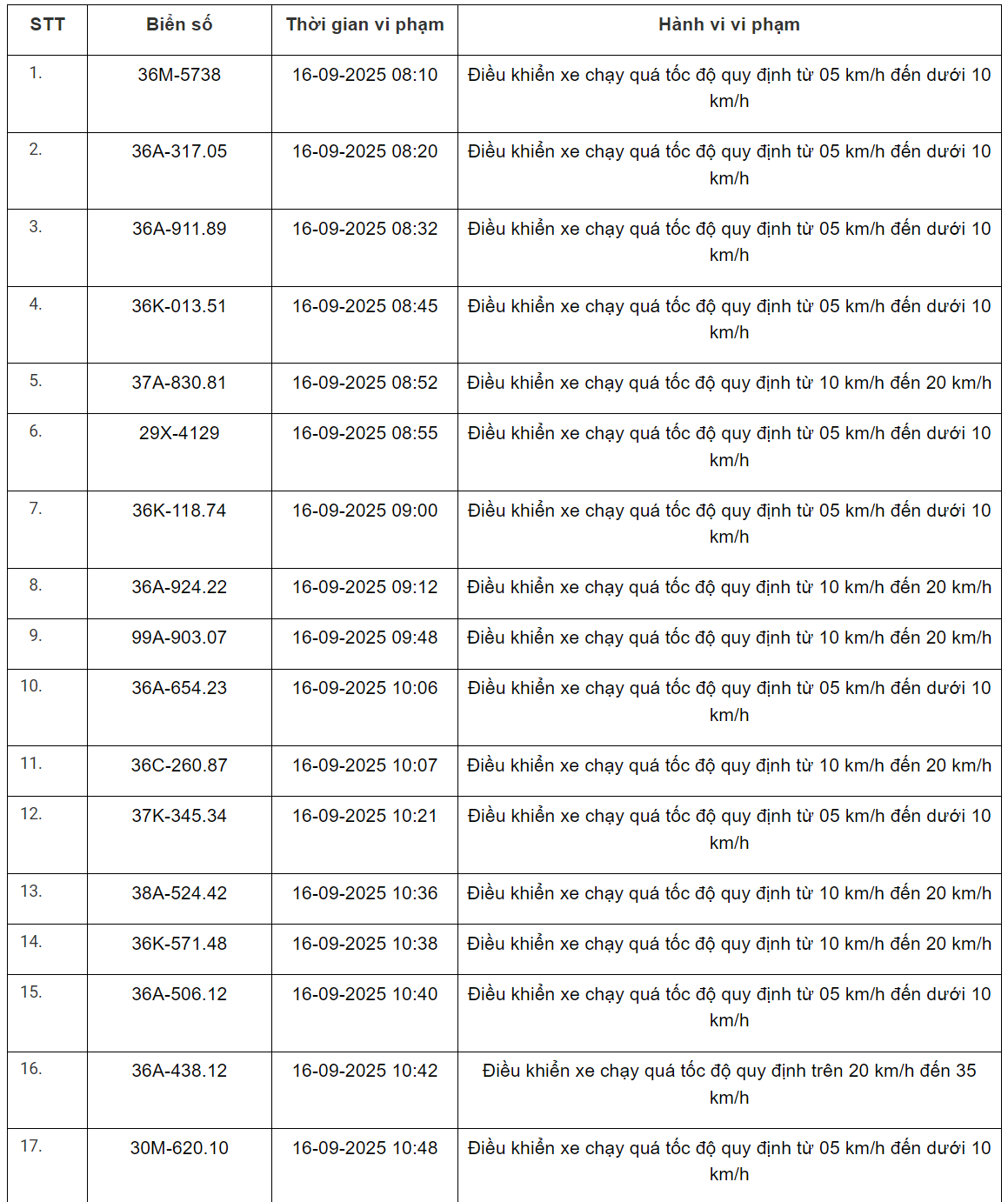 360 xe có biển số sau vi phạm trên Quốc lộ 1, Quốc lộ 45, Quốc lộ 47 và Quốc lộ 15 nhanh chóng nộp phạt nguội theo Nghị định 168- Ảnh 17. 360 xe có biển số sau vi phạm trên Quốc lộ 1, Quốc lộ 45, Quốc lộ 47 và Quốc lộ 15 nhanh chóng nộp phạt nguội theo Nghị định 168- Ảnh 17.